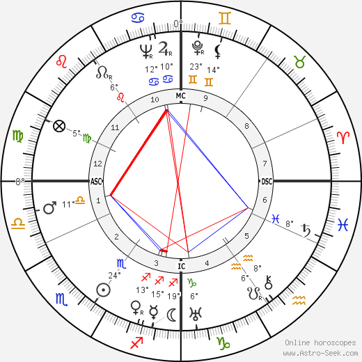 Klaus Mann birth chart, biography, wikipedia 2024, 2025