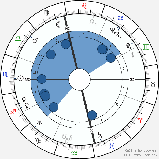 Lalla Romano Oroscopo, astrologia, Segno, zodiac, Data di nascita, instagram