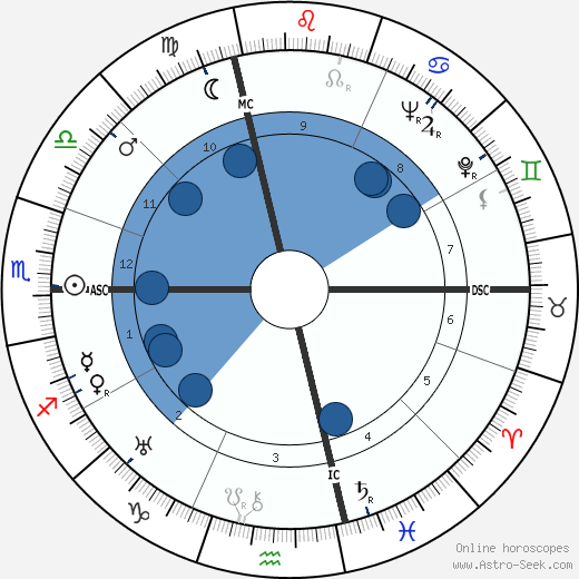 Lalla Romano wikipedia, horoscope, astrology, instagram