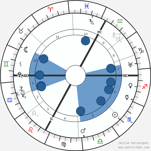 Luchino Visconti horoscope, astrology, sign, zodiac, date of birth, instagram