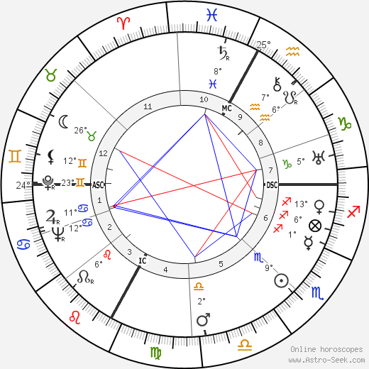 Luchino Visconti birth chart, biography, wikipedia 2024, 2025