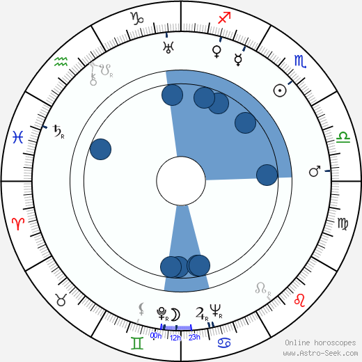 Rolf von Goth Oroscopo, astrologia, Segno, zodiac, Data di nascita, instagram