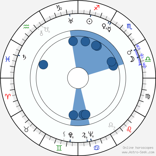 Dick Moder horoscope, astrology, sign, zodiac, date of birth, instagram