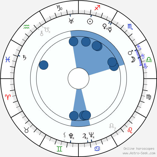 Dick Moder wikipedia, horoscope, astrology, instagram