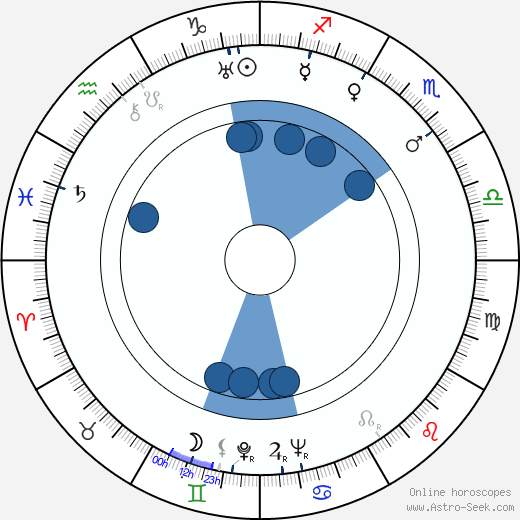 Duilio Coletti wikipedia, horoscope, astrology, instagram