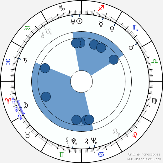 Franz Waxman Oroscopo, astrologia, Segno, zodiac, Data di nascita, instagram
