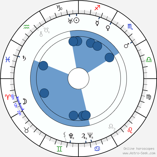 Franz Waxman wikipedia, horoscope, astrology, instagram