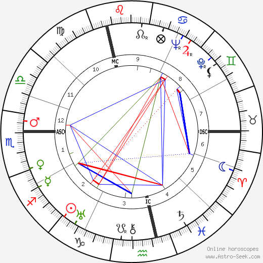 Fritz Edward Borgnis birth chart, Fritz Edward Borgnis astro natal horoscope, astrology