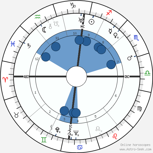 Leonid Brezhnev wikipedia, horoscope, astrology, instagram