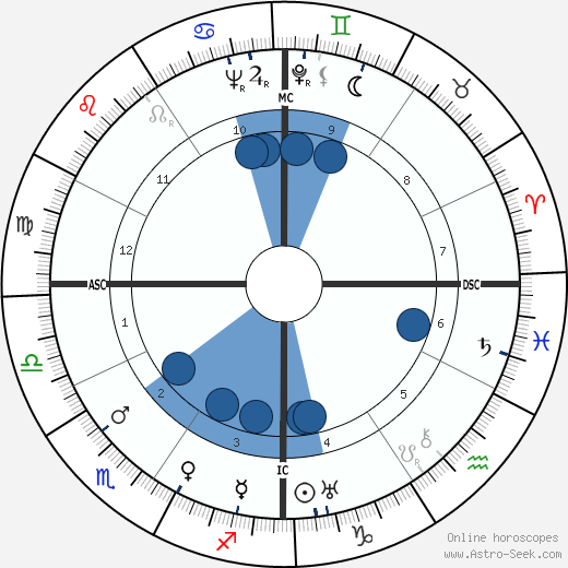Oscar Levant wikipedia, biography, birth chart, instagram Oscar Levant wikipedia, horoscope, astrology, instagram