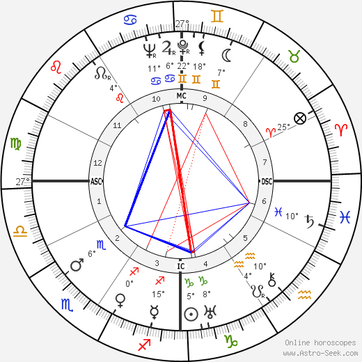 Oscar Levant birth chart, biography, wikipedia 2024, 2025