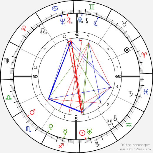 Oscar Levant birth chart, Oscar Levant astro natal horoscope, astrology