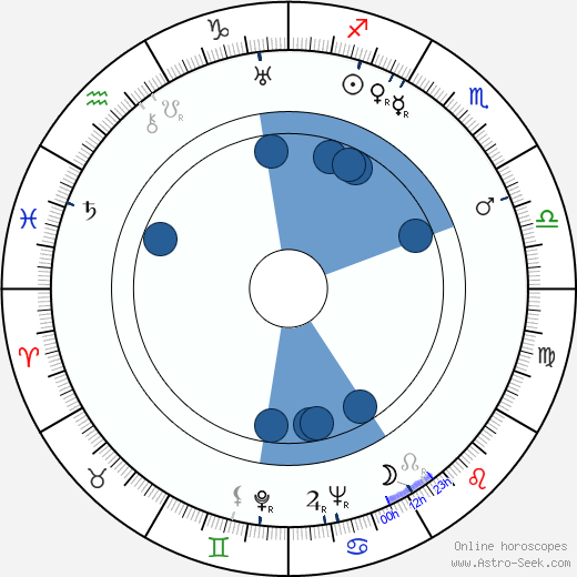 Otto Preminger wikipedia, horoscope, astrology, instagram
