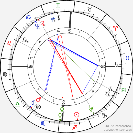 Paul Ribeyre birth chart, Paul Ribeyre astro natal horoscope, astrology