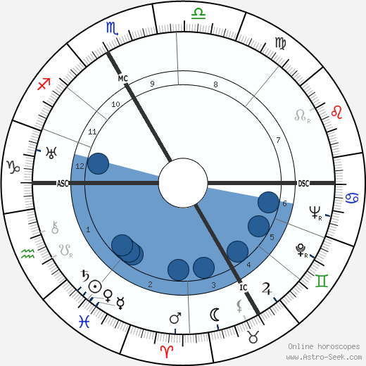 André Bizette-Lindet wikipedia, horoscope, astrology, instagram