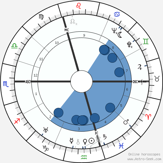 Eva Lips horoscope, astrology, sign, zodiac, date of birth, instagram