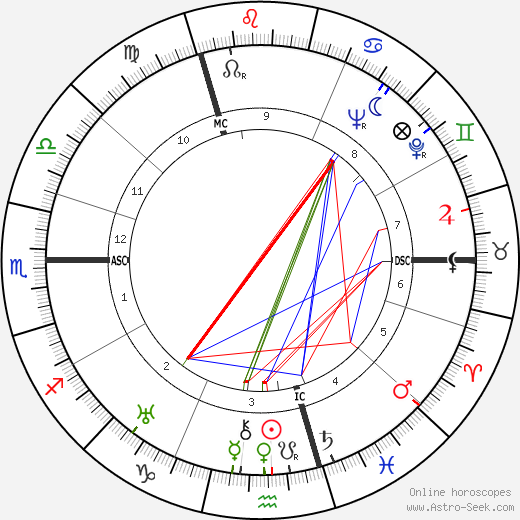 Eva Lips birth chart, Eva Lips astro natal horoscope, astrology