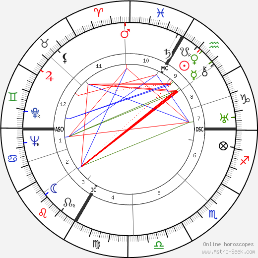 Gret Baumann-Jung birth chart, Gret Baumann-Jung astro natal horoscope, astrology