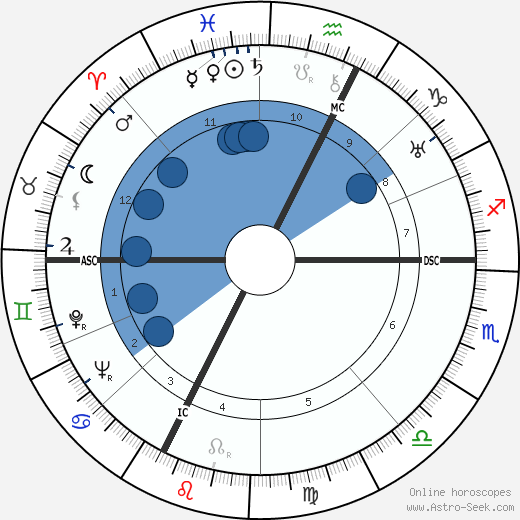Henriette L. L. Groll wikipedia, biography, birth chart, instagram Henriette L. L. Groll wikipedia, horoscope, astrology, instagram