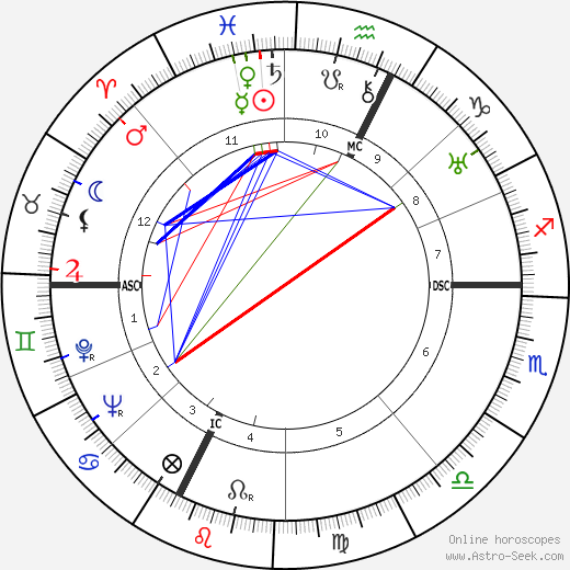 Henriette L. L. Groll birth chart, Henriette L. L. Groll astro natal horoscope, astrology