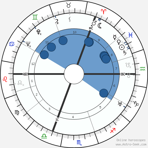 Madeleine Carroll Oroscopo, astrologia, Segno, zodiac, Data di nascita, instagram