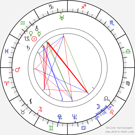 Pablo Palitos birth chart, Pablo Palitos astro natal horoscope, astrology