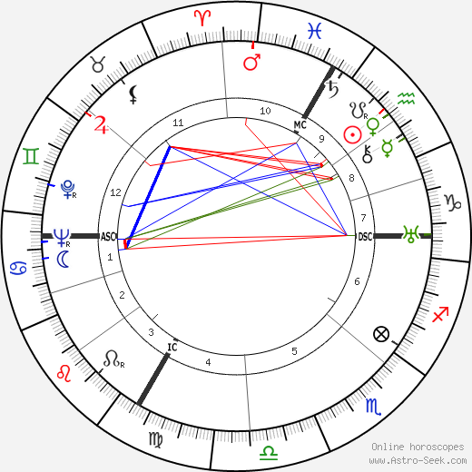 Paul Winter birth chart, Paul Winter astro natal horoscope, astrology