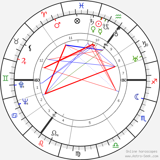 Wladislaw Lukasiuk birth chart, Wladislaw Lukasiuk astro natal horoscope, astrology