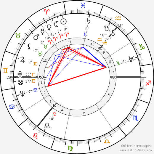 A. J. P. Taylor birth chart, biography, wikipedia 2023, 2024