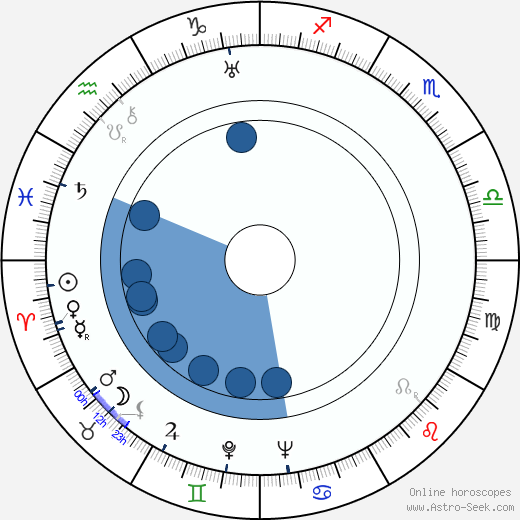 Joža Mrázek Hořický horoscope, astrology, sign, zodiac, date of birth, instagram