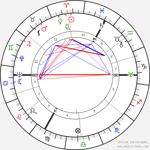 Armand Barbault birth chart, Armand Barbault astro natal horoscope, astrology