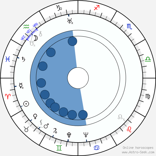 Arthur Lake horoscope, astrology, sign, zodiac, date of birth, instagram