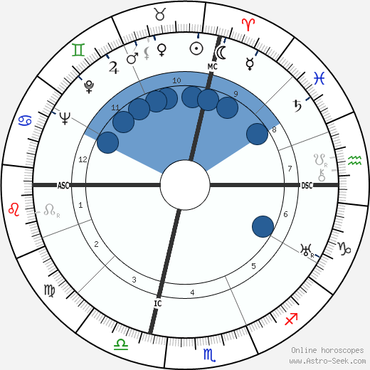 Eddie Albert horoscope, astrology, sign, zodiac, date of birth, instagram