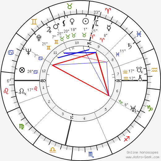 Eddie Albert birth chart, biography, wikipedia 2023, 2024