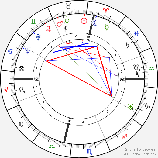 Eddie Albert birth chart, Eddie Albert astro natal horoscope, astrology