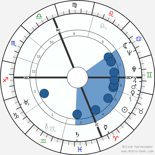 Enrico Mattei horoscope, astrology, sign, zodiac, date of birth, instagram