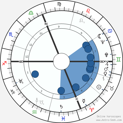 Enrico Mattei wikipedia, horoscope, astrology, instagram