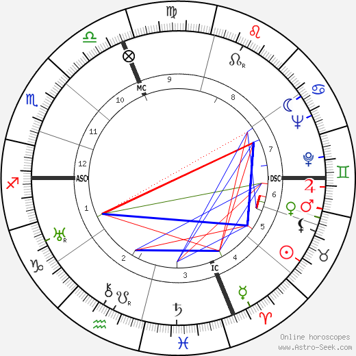 Enrico Mattei birth chart, Enrico Mattei astro natal horoscope, astrology