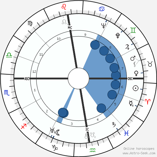 François Campaux wikipedia, horoscope, astrology, instagram