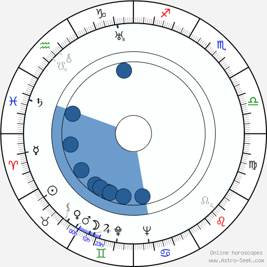 Horst von Möllendorff wikipedia, horoscope, astrology, instagram