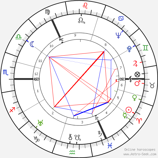 James Robertson birth chart, James Robertson astro natal horoscope, astrology