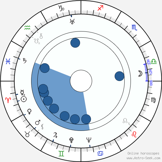 Kaarlo Angerkoski wikipedia, horoscope, astrology, instagram