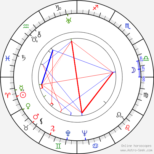 Kaarlo Angerkoski birth chart, Kaarlo Angerkoski astro natal horoscope, astrology