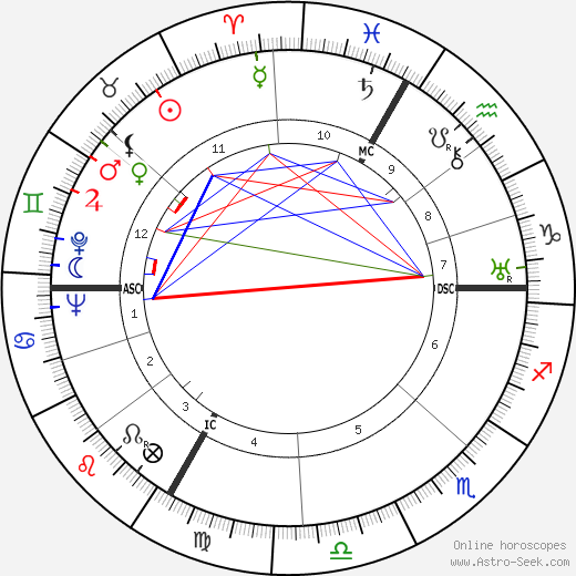 Paul Sacher birth chart, Paul Sacher astro natal horoscope, astrology