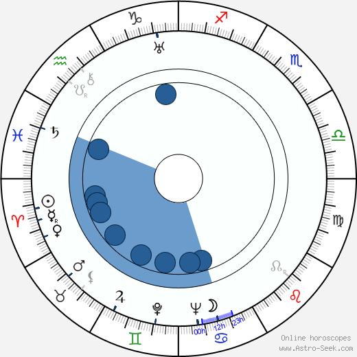 Reino Palmroth Oroscopo, astrologia, Segno, zodiac, Data di nascita, instagram