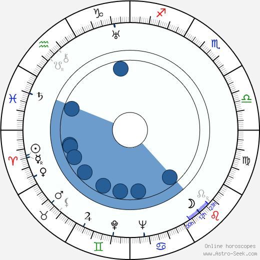 Reino Valkama Oroscopo, astrologia, Segno, zodiac, Data di nascita, instagram