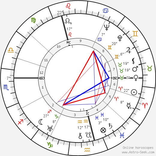 Samuel Beckett birth chart, biography, wikipedia 2023, 2024