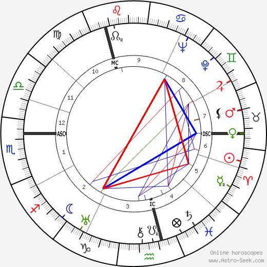 Samuel Beckett birth chart, Samuel Beckett astro natal horoscope, astrology