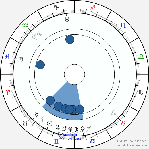 Aleksandr Melnikov horoscope, astrology, sign, zodiac, date of birth, instagram
