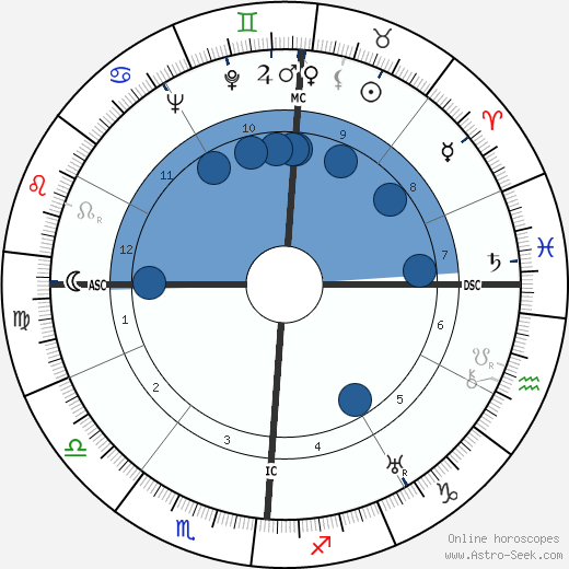 Anna Roosevelt wikipedia, horoscope, astrology, instagram